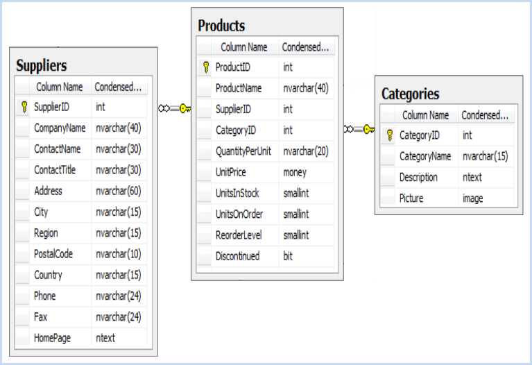 Product/Supplier/Categories ERD