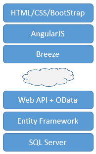 WebAPI OData Sample Stack