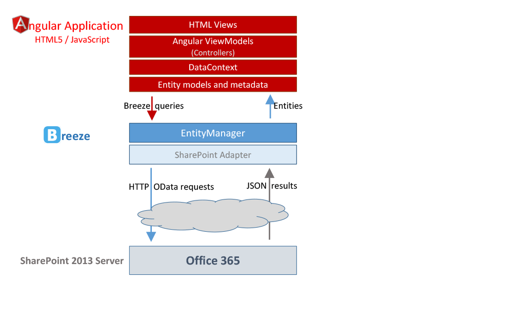 BreezeJS SharePoint architecture